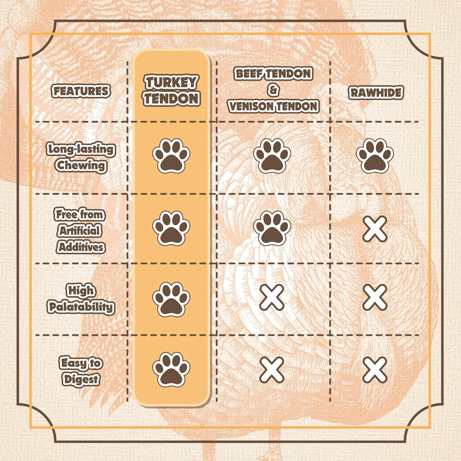 Gootoe Soft Turkey Tendon Stirip 3oz, Natural Chewy Snack, 100% USA-Sourced, Premium Training Chews, Hypoallergenic, Reseal Value Bags, Ideal for Small & Senior Dogs