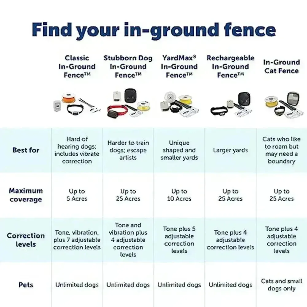 Petsafe Stubborn Dog Waterproof Fence Collar