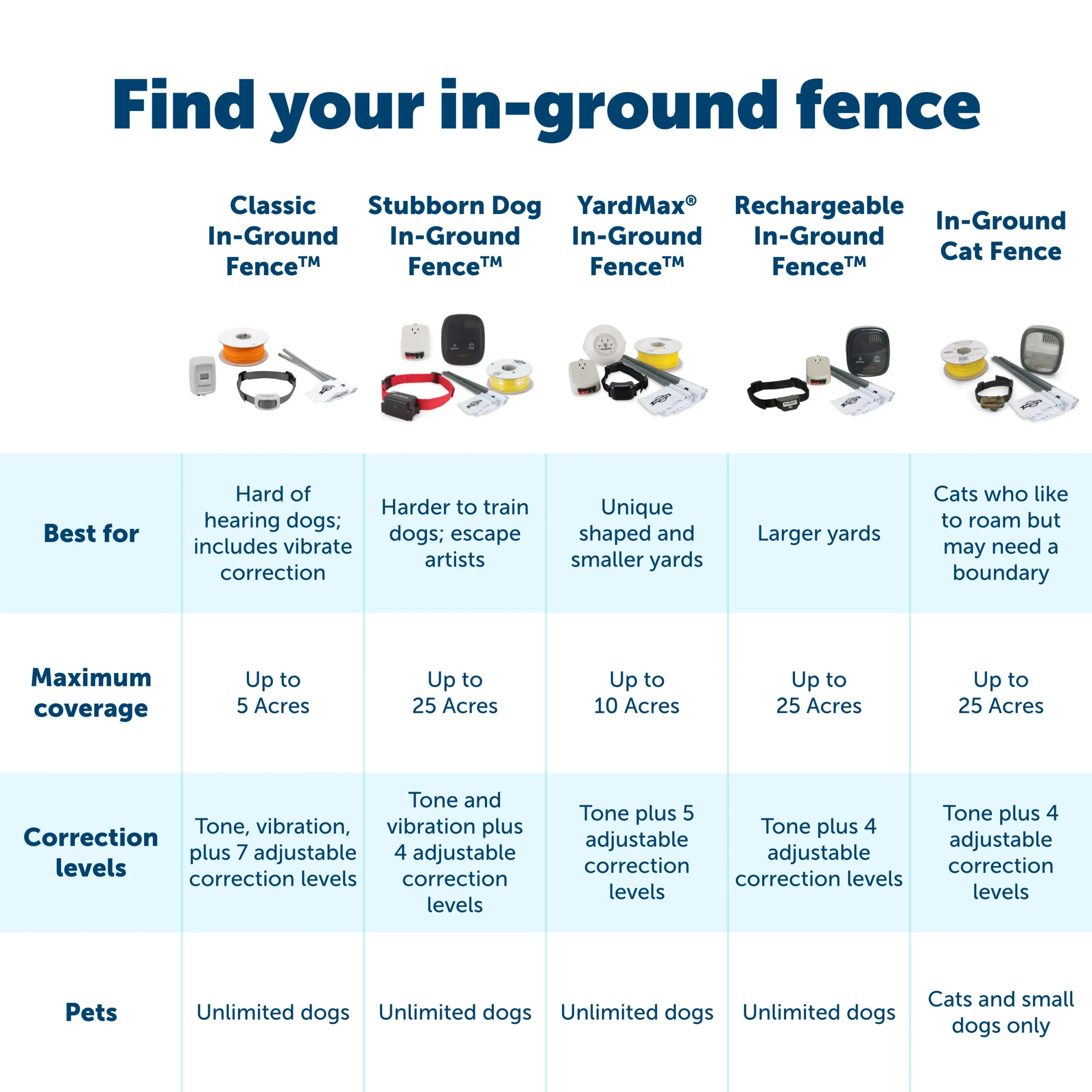 Rechargeable In-Ground Fence™ Receiver Collar